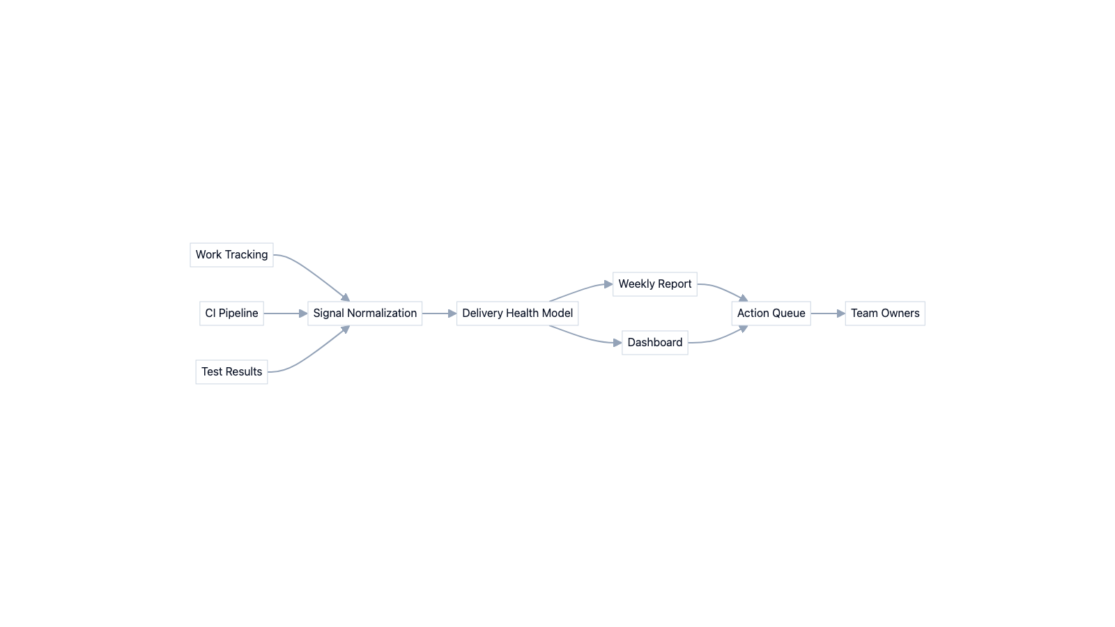 Signal map across systems
