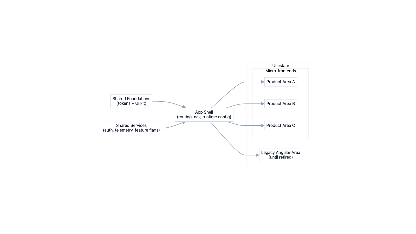 Micro-frontend shell and product-area boundaries diagram.