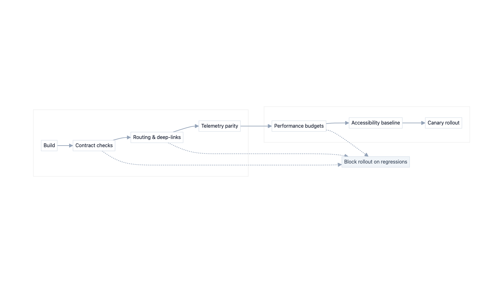 Compatibility gates for incremental rollout.