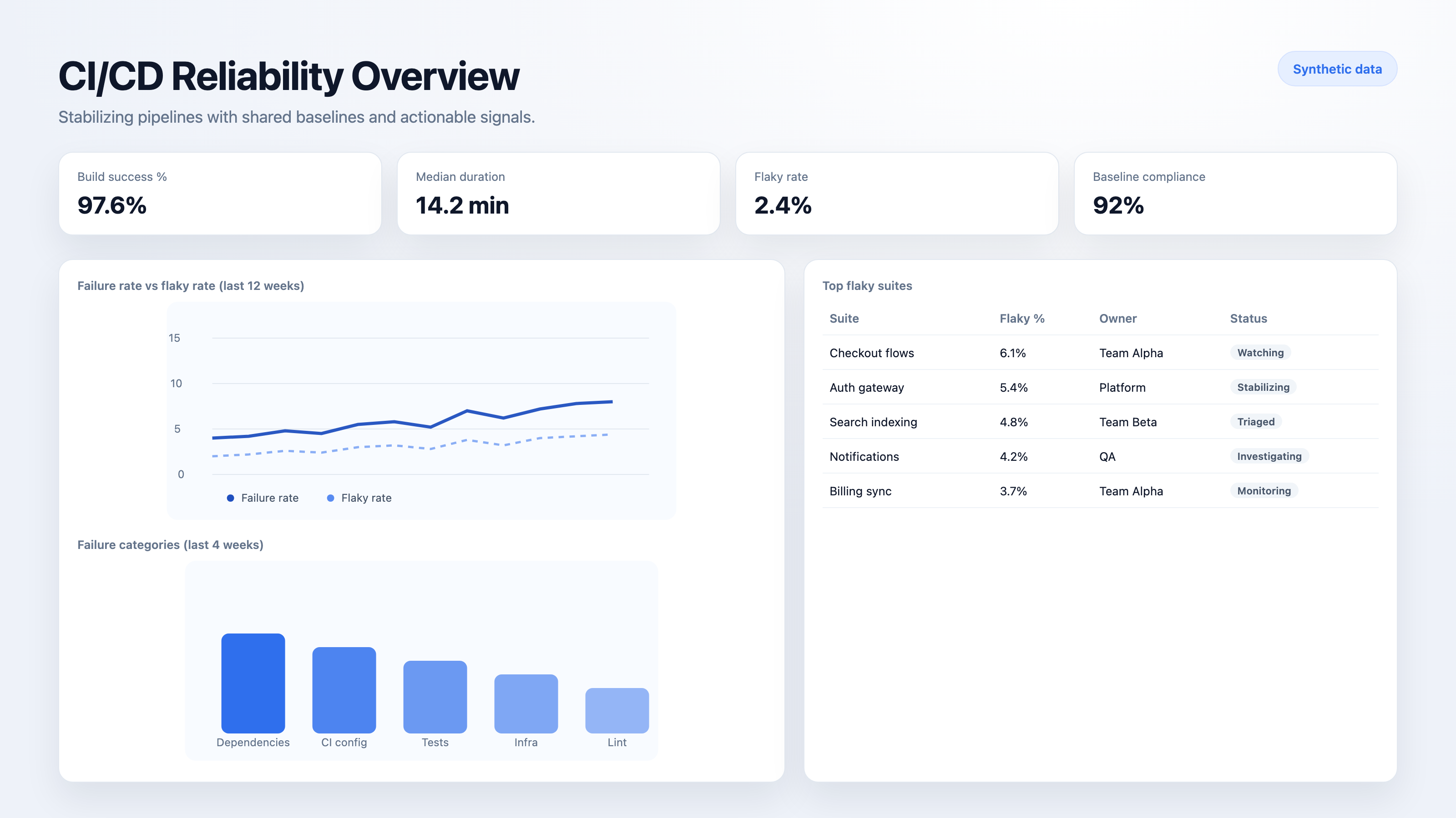 CI/CD reliability overview dashboard.
