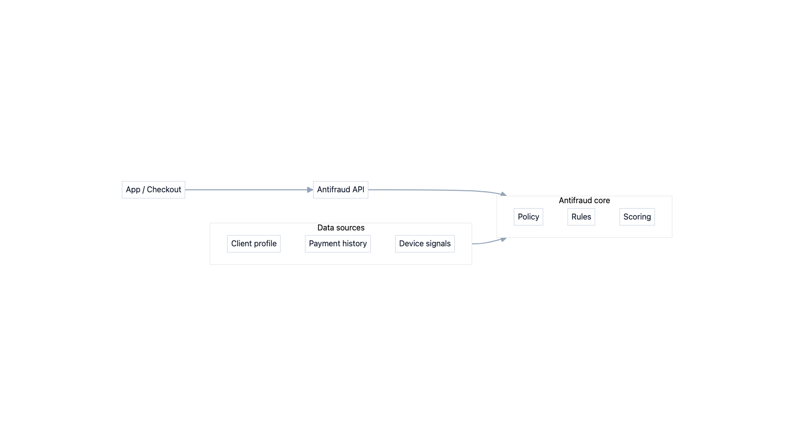 Integration patterns for businesses