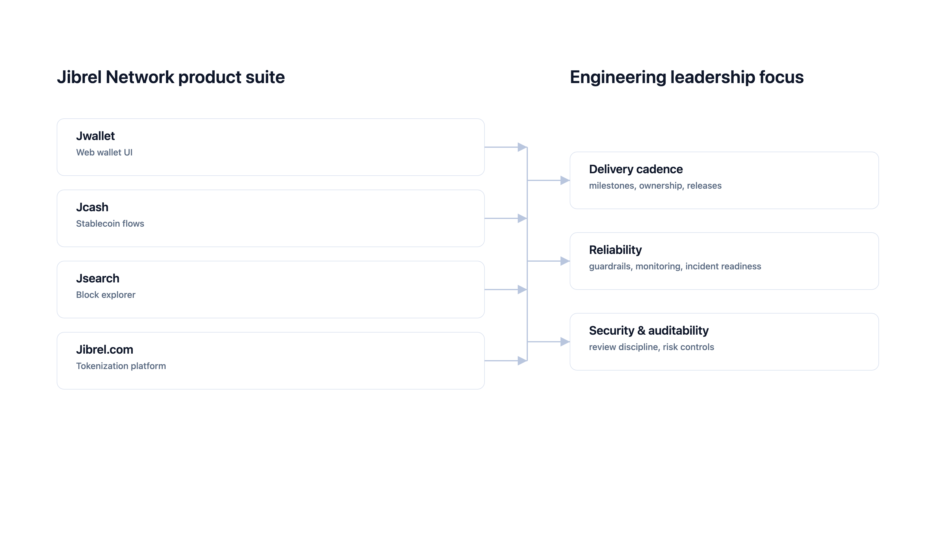 Product suite map: wallet, stablecoin flows, explorer, and platform UI.