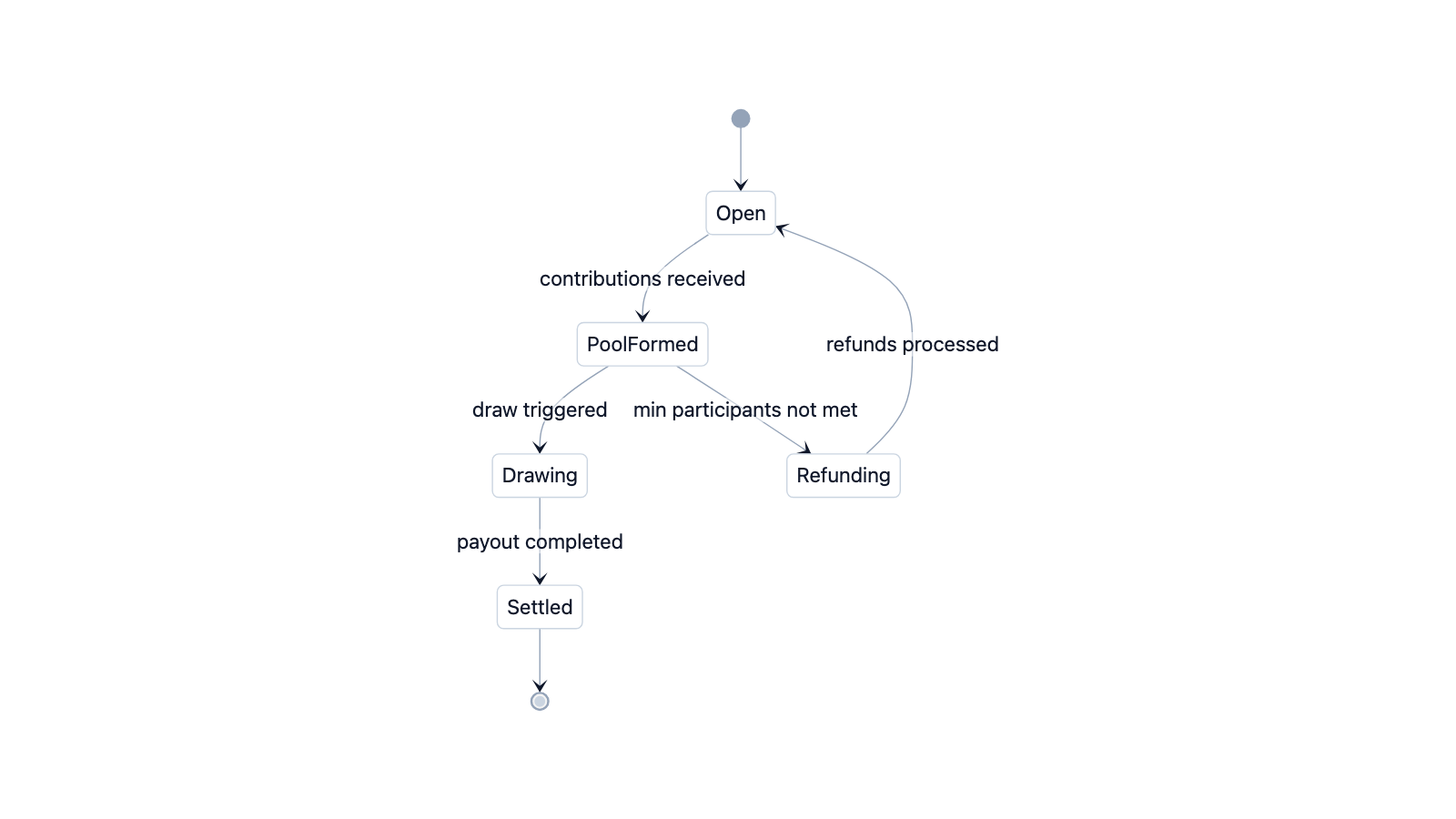 Lottery lifecycle and settlement