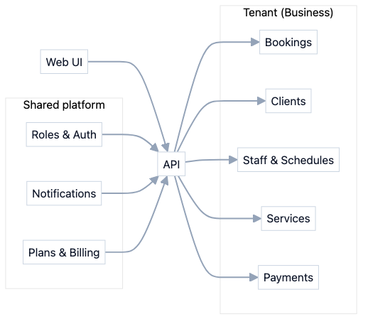 XClients platform architecture and tenant boundaries