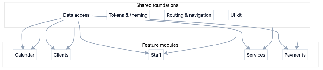 Modular UI structure and shared foundations