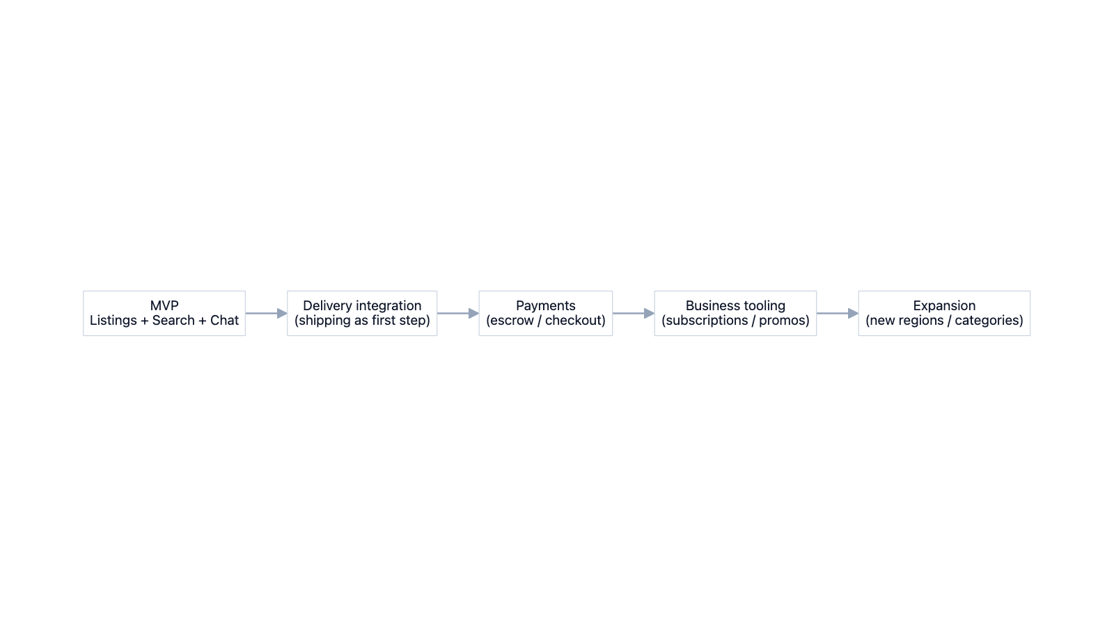 Staged expansion roadmap