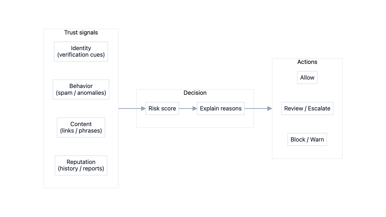 Trust and safety layer